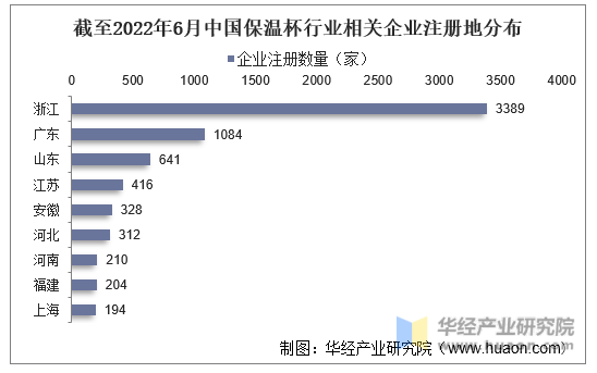截至2022年6月中国保温杯行业相关企业注册地分布