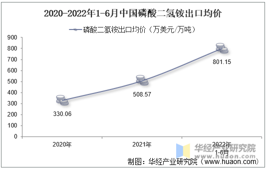2020-2022年1-6月中国磷酸二氢铵出口均价