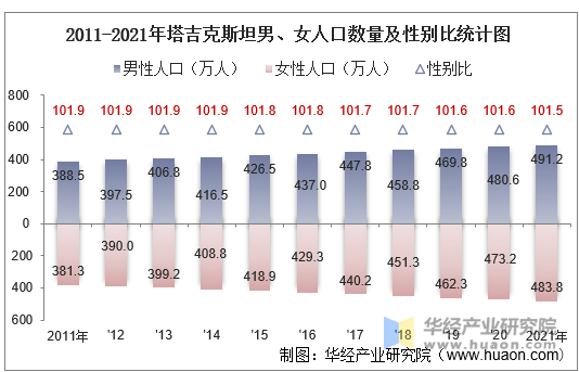 2011-2021年塔吉克斯坦男、女人口数量及性别比统计图