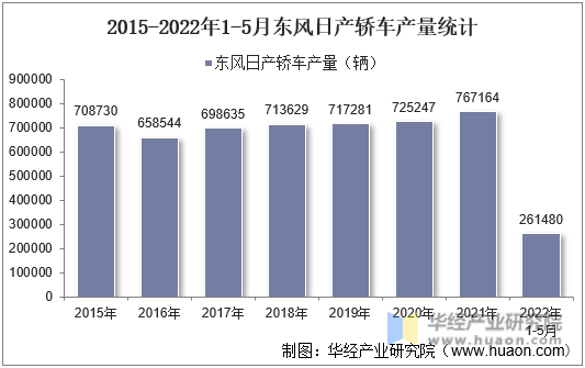 2015-2022年1-5月东风日产轿车产量统计