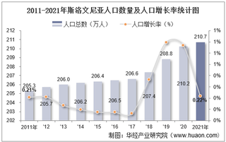 2021年斯洛文尼亚人口总数量、劳动人口数量及人口性别、年龄、城乡结构分析