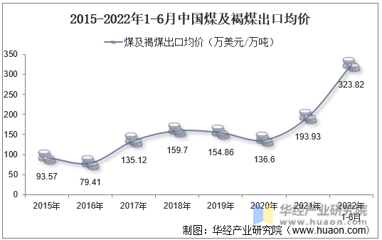 2015-2022年1-6月中国煤及褐煤出口均价
