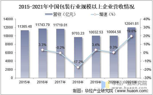 2015-2021年中国包装行业规模以上企业营收情况