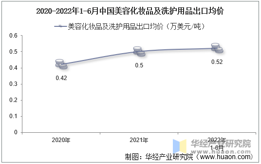 2020-2022年1-6月中国美容化妆品及洗护用品出口均价