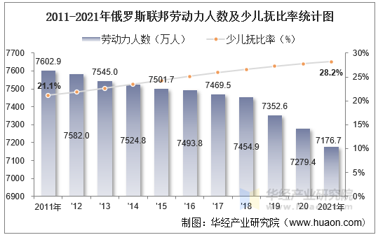 2011-2021年俄罗斯联邦劳动力人数及少儿抚比率统计图