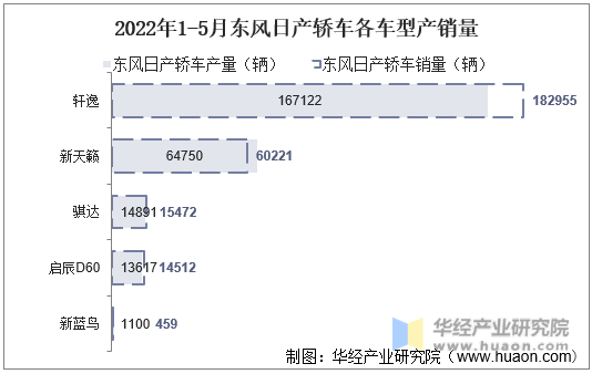 2022年1-5月东风日产轿车各车型产销量