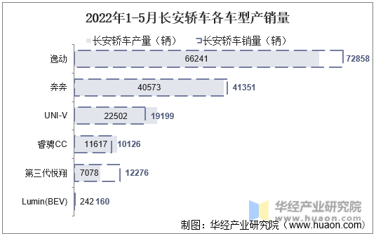 2022年1-5月长安轿车各车型产销量