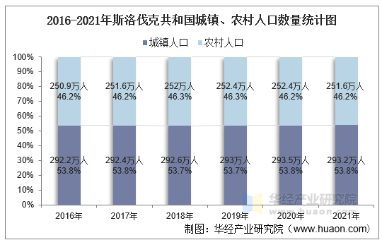 2016-2021年斯洛伐克共和国城镇、农村人口数量统计图