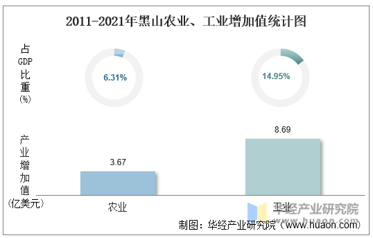 2021年黑山农业、工业及制造业增加值统计图