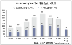 2022年6月中国粮食出口数量、出口金额及出口均价统计分析
