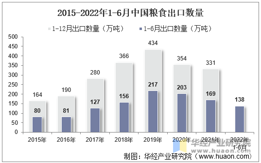 2015-2022年1-6月中国粮食出口数量