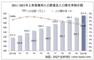 2021年土库曼斯坦人口总数量、劳动人口数量及人口性别、年龄、城乡结构分析