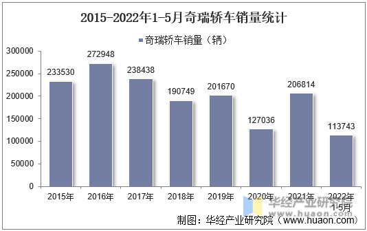 2015-2022年1-5月奇瑞轿车销量统计