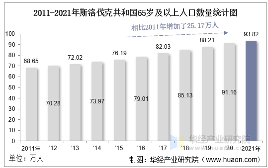 2011-2021年斯洛伐克共和国65岁及以上人口数量统计图