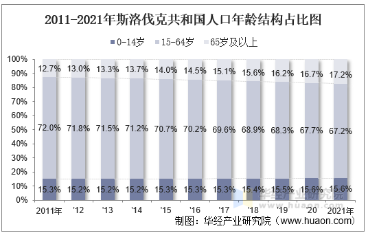 2011-2021年斯洛伐克共和国人口年龄结构占比图