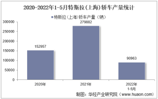 2022年5月特斯拉(上海)轿车产销量、产销差额及各车型产销量结构统计分析