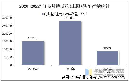 2020-2022年1-5月特斯拉(上海)轿车产量统计