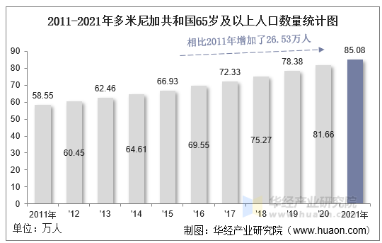 2011-2021年多米尼加共和国65岁及以上人口数量统计图