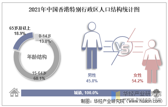 2021年中国香港特别行政区人口结构统计图