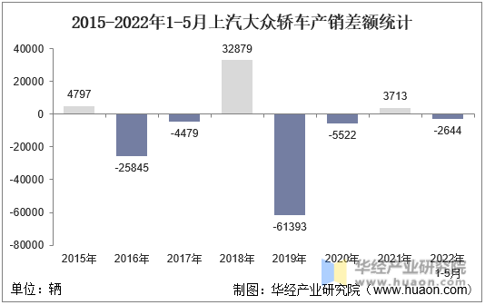 2015-2022年1-5月上汽大众轿车产销差额统计