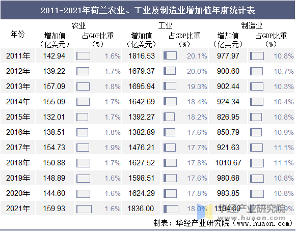 2011-2021年荷兰农业、工业及制造业增加值年度统计表