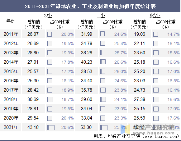 2011-2021年海地农业、工业及制造业增加值年度统计表