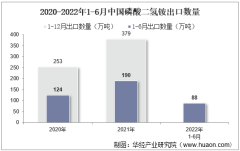 2022年6月中国磷酸二氢铵出口数量、出口金额及出口均价统计分析