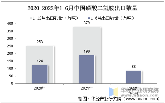 2020-2022年1-6月中国磷酸二氢铵出口数量