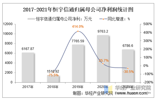 2017-2021年恒宇信通归属母公司净利润统计图