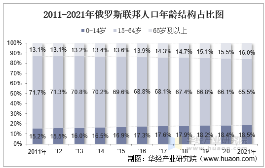 2011-2021年俄罗斯联邦人口年龄结构占比图