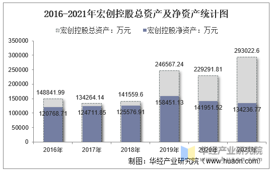 2016-2021年宏创控股总资产及净资产统计图
