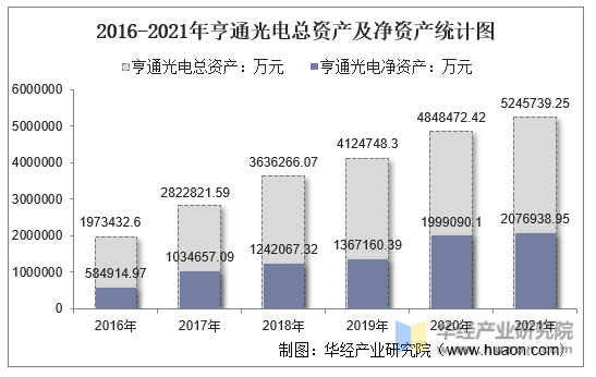 2016-2021年亨通光电总资产及净资产统计图