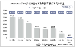 2022年5月桂林客车工业集团有限公司汽车产量、销量及产销差额统计分析
