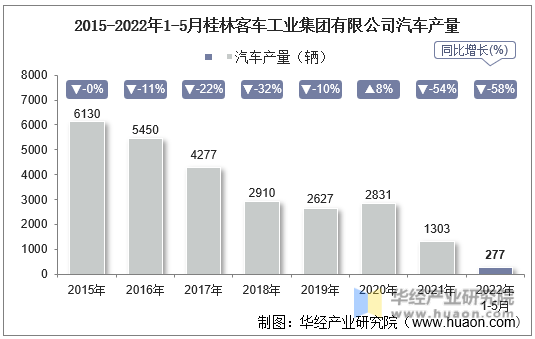 2015-2022年1-5月桂林客车工业集团有限公司汽车产量