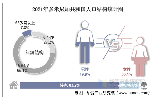 2021年多米尼加共和国人口结构统计图