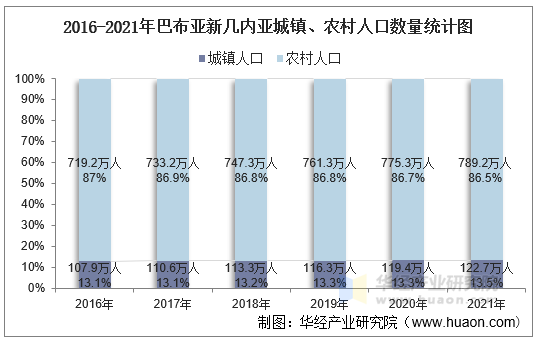 2016-2021年巴布亚新几内亚城镇、农村人口数量统计图