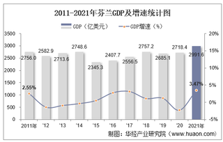 2021年芬兰GDP、人均GDP、人均国民总收入及产业增加值统计