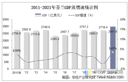 2011-2021年芬兰GDP及增速统计图