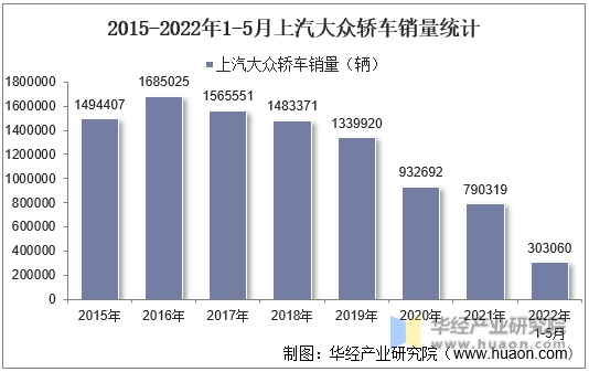 2015-2022年1-5月上汽大众轿车销量统计
