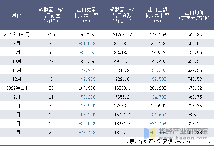 2021-2022年1-6月中国磷酸氢二铵出口情况统计表