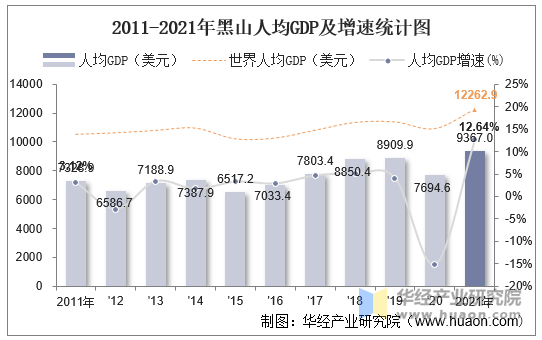 2011-2021年黑山人均GDP及增速统计图