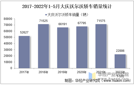 2017-2022年1-5月大庆沃尔沃轿车销量统计