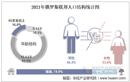 2021年俄罗斯联邦人口结构统计图