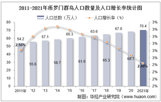 2021年所罗门群岛人口总数量、劳动人口数量及人口性别、年龄、城乡结构分析