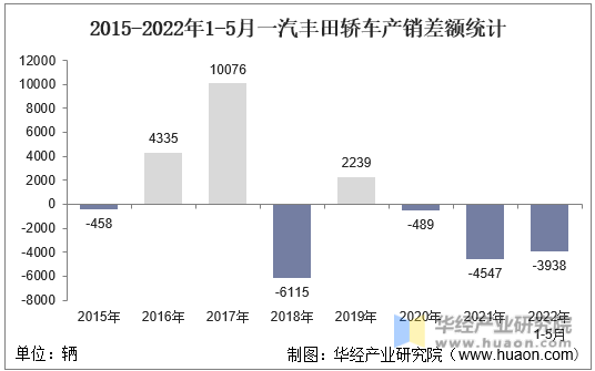 2015-2022年1-5月一汽丰田轿车产销差额统计