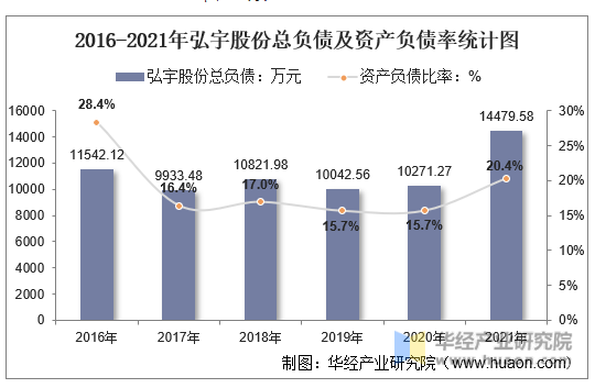 2016-2021年弘宇股份总负债及资产负债率统计图