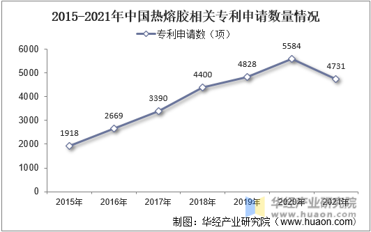 2015-2021年中国热熔胶相关专利申请数量情况