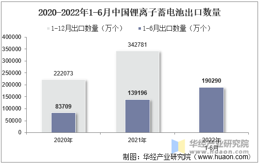 2020-2022年1-6月中国锂离子蓄电池出口数量
