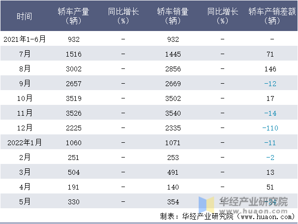 2021-2022年1-5月四川野马轿车月度产销量情况统计表