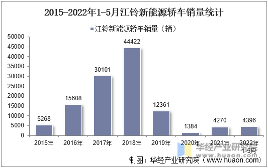2015-2022年1-5月江铃新能源轿车销量统计